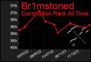 Total Graph of Br1mstoned