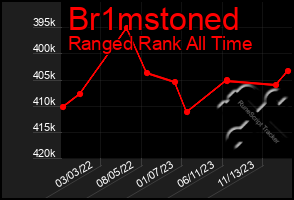 Total Graph of Br1mstoned