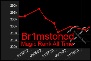 Total Graph of Br1mstoned