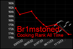 Total Graph of Br1mstoned