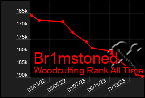 Total Graph of Br1mstoned