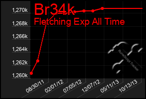 Total Graph of Br34k