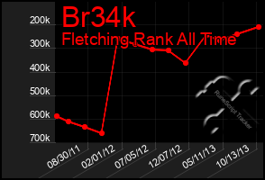 Total Graph of Br34k