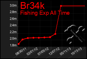 Total Graph of Br34k