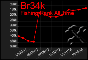 Total Graph of Br34k