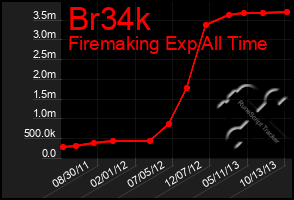 Total Graph of Br34k