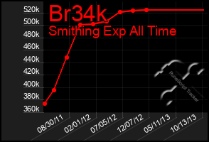 Total Graph of Br34k