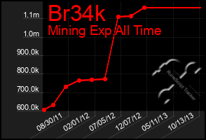 Total Graph of Br34k