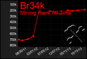 Total Graph of Br34k