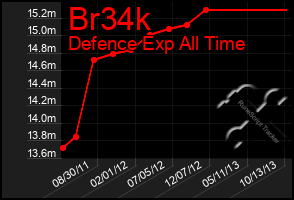 Total Graph of Br34k