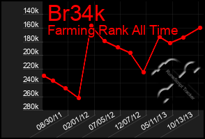 Total Graph of Br34k