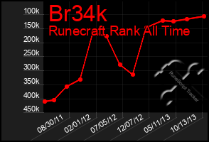 Total Graph of Br34k