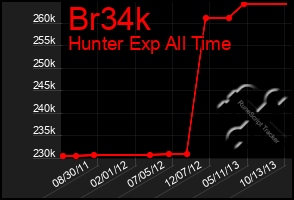 Total Graph of Br34k