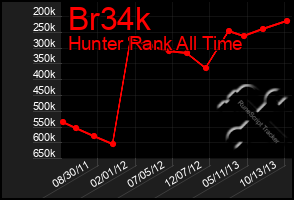 Total Graph of Br34k