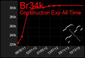 Total Graph of Br34k