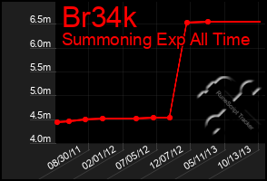 Total Graph of Br34k