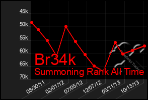 Total Graph of Br34k