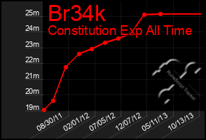 Total Graph of Br34k