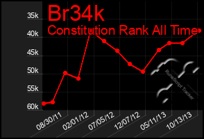 Total Graph of Br34k