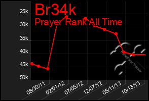 Total Graph of Br34k