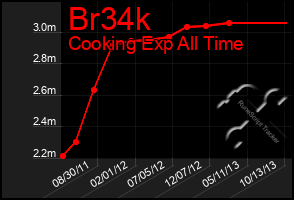 Total Graph of Br34k