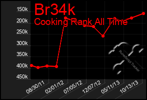 Total Graph of Br34k