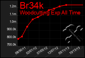 Total Graph of Br34k