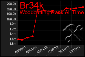 Total Graph of Br34k