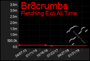 Total Graph of Br8crumbs