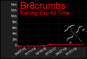 Total Graph of Br8crumbs