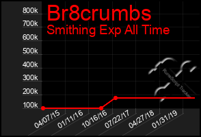 Total Graph of Br8crumbs