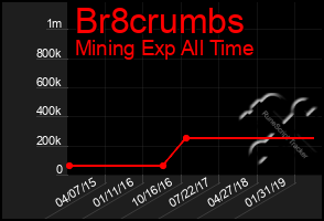 Total Graph of Br8crumbs