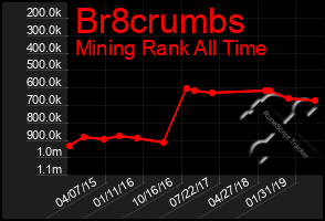 Total Graph of Br8crumbs