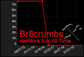 Total Graph of Br8crumbs