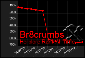 Total Graph of Br8crumbs