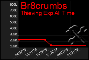 Total Graph of Br8crumbs