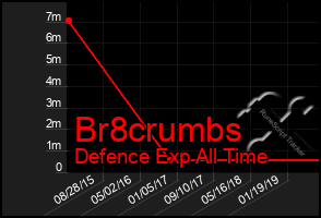 Total Graph of Br8crumbs