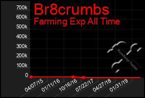 Total Graph of Br8crumbs