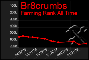 Total Graph of Br8crumbs