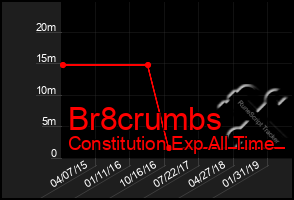 Total Graph of Br8crumbs