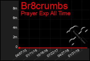 Total Graph of Br8crumbs