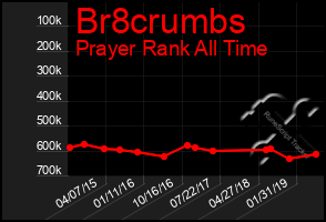 Total Graph of Br8crumbs