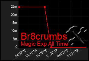 Total Graph of Br8crumbs