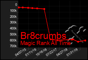 Total Graph of Br8crumbs