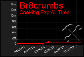 Total Graph of Br8crumbs