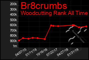 Total Graph of Br8crumbs