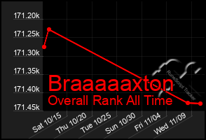 Total Graph of Braaaaaxton