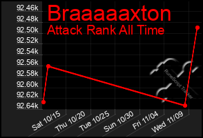 Total Graph of Braaaaaxton