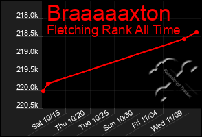 Total Graph of Braaaaaxton