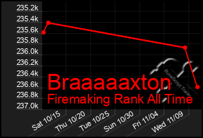 Total Graph of Braaaaaxton